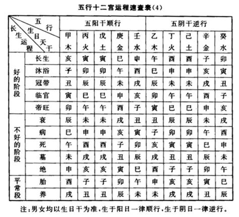 星運 絕|長生十二神【死】坐命盤十二宮